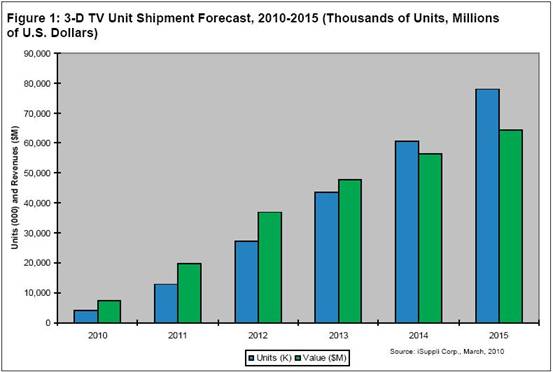 iSuppli公司對于2010-2015年全球3D電視單位出貨量和營業收入的預測