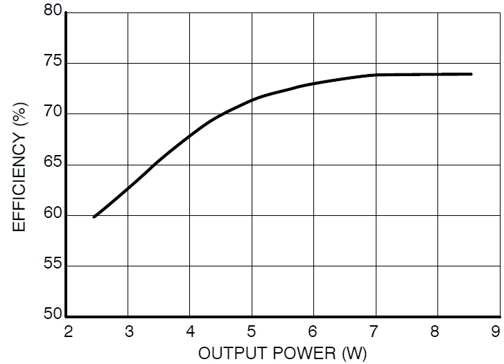 圖3：Vin=115 Vac、不同輸出負載時的能效