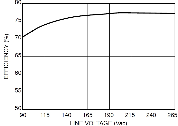 圖4：Pout=8.5 W、不同線路電壓時的能效