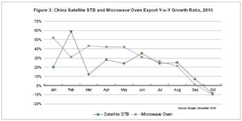 iSuppli公司對2010年中國衛星機頂盒與微波爐海外市場出貨量同比增長率的估計