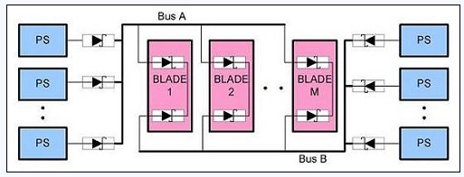 圖 3、N+1 A、B 總線的OR