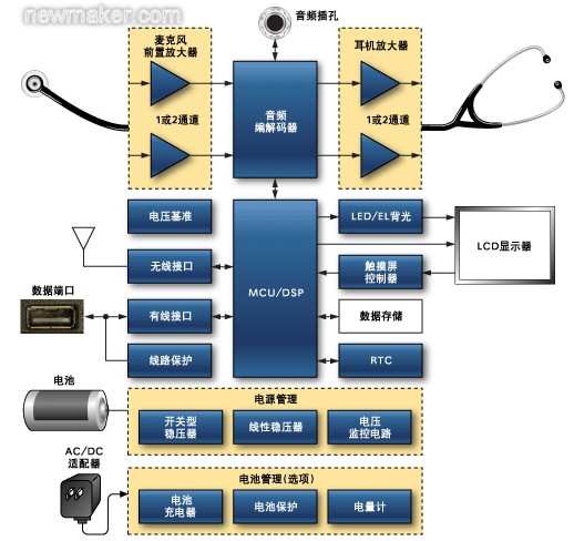 數(shù)字聽(tīng)診器原理框圖