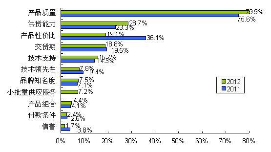 圖8 質量、供貨能力和性價比三駕馬車