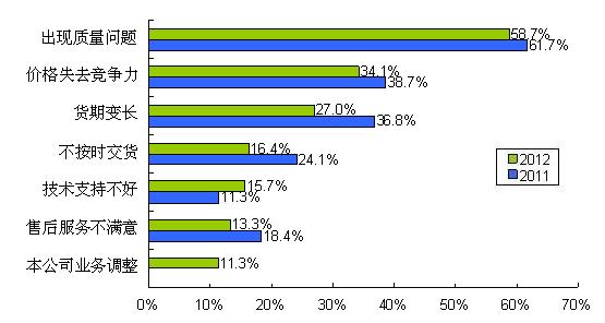 圖9 質量、價格、貨期問題是導致供應商降級的主要因素