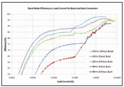 LTC3859A 效率與負載電流的關系曲線 ( 針對不同的轉(zhuǎn)換器部分)