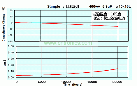 圖3：LLE系列400WV 6.8&micro;F 10&times;16的壽命試驗數(shù)據(jù)
