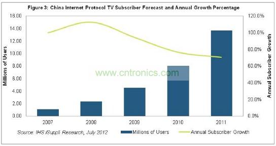 在2011年以前的幾年，中國IPTV用戶急劇增長，2007和2008年增長率高達三位數，如圖3所示。