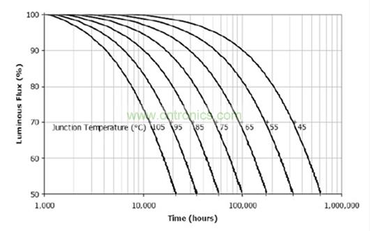電解電容真的是導致 LED燈具壽命短的罪魁禍首嗎？
