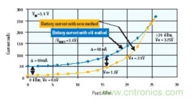 當(dāng)功率放大器使用DC-DC轉(zhuǎn)換器供電時(shí)，電池電流的節(jié)省情況