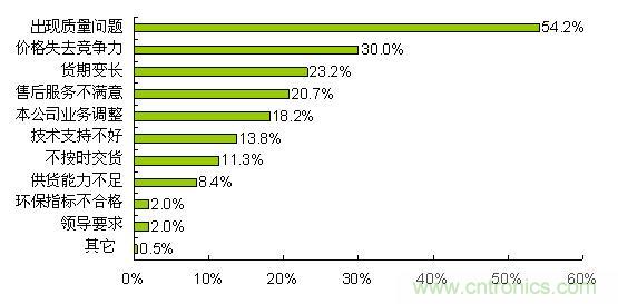 質(zhì)量、價(jià)格和貨期問(wèn)題導(dǎo)致合格供應(yīng)商降級(jí)