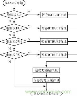 絕緣、電池檢測板的巡檢流程圖