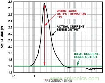 電流傳感器輸出 （無內置EMI濾波器，前向功率 = 12 dBm, 100 mV/分頻，3 MHz時直流輸出達到峰值）
