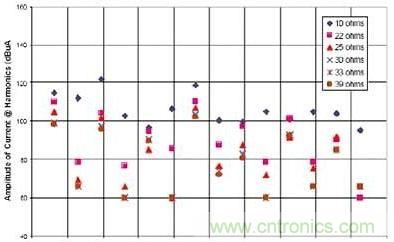 選用不同的終端匹配電阻時，有用信號諧波電流的幅度與頻率的關(guān)系（1~2GHz）