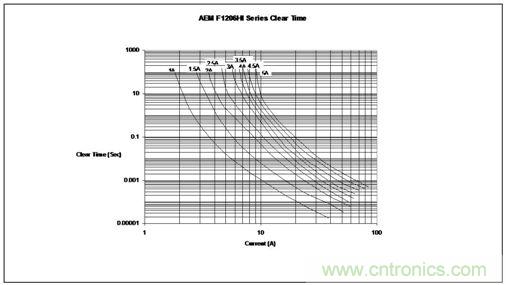 時間/電流特性曲線最好地描繪了保險絲的過載性能，供設(shè)計師選用保險絲規(guī)格時主要的參考