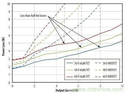 圖9：在36 V- 60V轉12 V、500kHz 降壓轉換器，氮化鎵與MOSFET器件的功率損耗比較