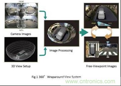 帶漸進(jìn)物體檢測功能的360&deg; 全景3D成像系統(tǒng)