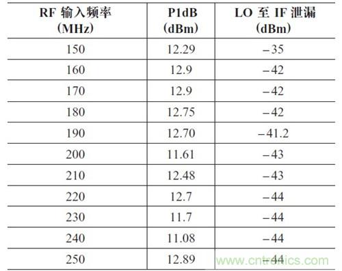 表2：P1dB 壓縮點和LO 泄漏與輸入頻率的關(guān)系。輸出頻率= 50MHz，HSLO