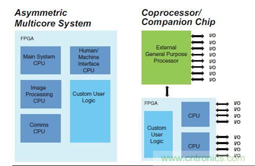 圖9.FPGA 作為SoC 非對稱多核，以及作為協處理器