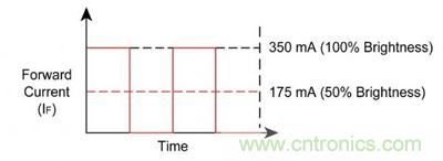 使用脈沖電流進行調光，顏色變化上不易察覺。