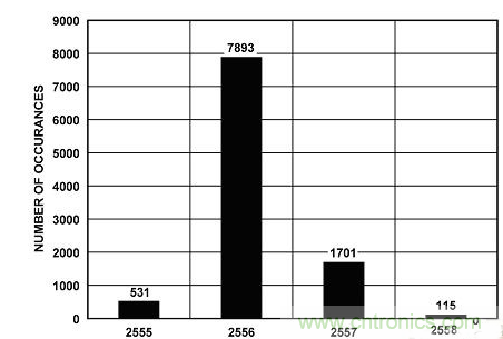 穩定、高精度的鋰離子電池監控和保護系統設計