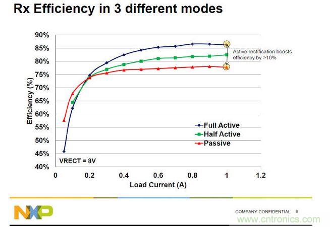 全橋主動振流式的A4WP收端芯片效率最高，NXP可以達到86%。