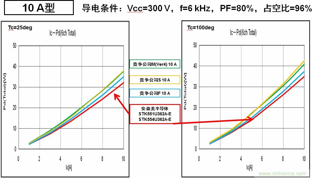 圖6：安森美半導體的IPM能耗更低，能效更高。