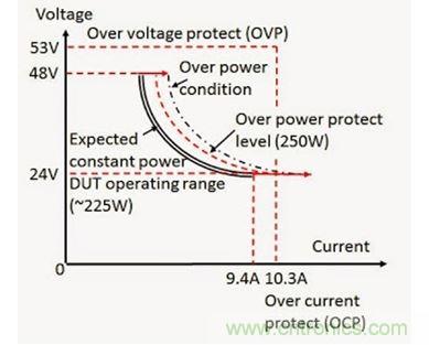 應用過功率保護的 DC - DC 轉換器輸入電壓（V）和電流（I）范圍實例