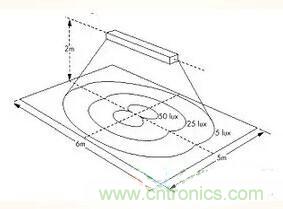 &ldquo;配光曲線&rdquo;是什么？你真的懂嗎？