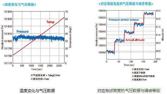村田解說：從傳感器入手打造&ldquo;微精致&rdquo;可穿戴手環