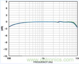 市場(chǎng)分析：MEMS麥克風(fēng)發(fā)展到助聽器領(lǐng)域前景如何？
