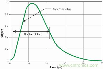 【圖文并茂】&ldquo;直擊要害&rdquo;的LED防雷設計攻略