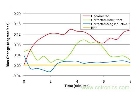 精講：可穿戴設(shè)備之&mdash;&mdash;3軸地磁傳感器大起底