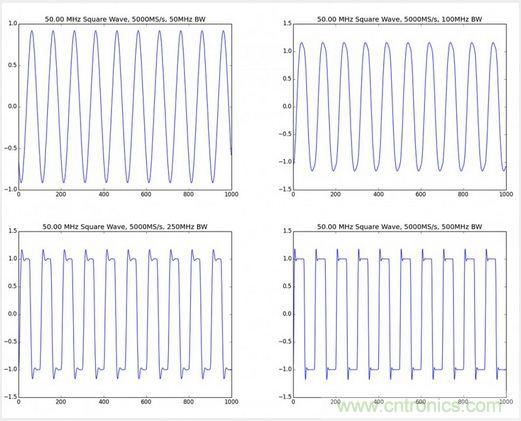 經(jīng)驗總結(jié)：示波器核心參數(shù)的背后隱藏的&ldquo;奧秘&rdquo;