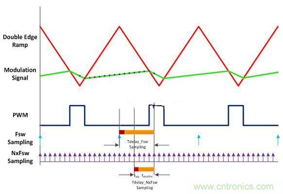 數字電源多頻技術詳解，降低總群延勢在必行
