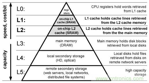 就是這么完美！在異步SRAM中速度和功耗&ldquo;齊步走&rdquo;