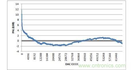INL，-10V至+10V輸出范圍，20%過(guò)量程
