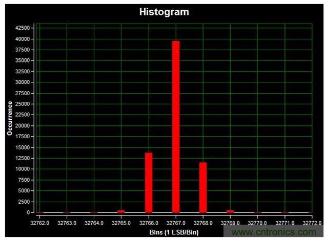 通道1 (AIN1)的直流直方圖，使用板載電源；0V直流輸入信號(hào)；400ksps采樣率；65,536個(gè)采樣；編碼分散性為6 LSB，98.6%的編碼在三個(gè)中心LSB之內(nèi)；標(biāo)準(zhǔn)偏差為0.664；室溫。數(shù)據(jù)來(lái)自于MAXREFDES71參考設(shè)計(jì)。