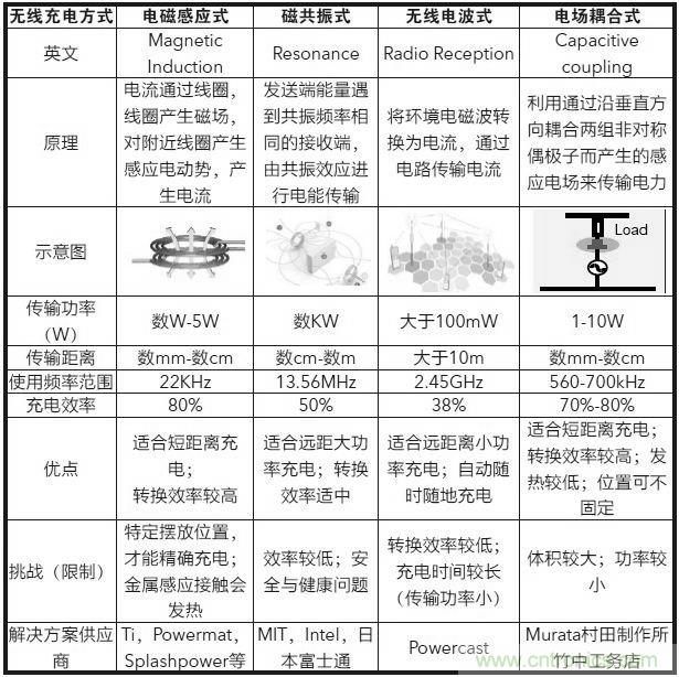  無(wú)線(xiàn)充電各種原理方案的比較