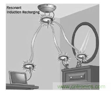 磁共振式無(wú)線(xiàn)充電示意圖