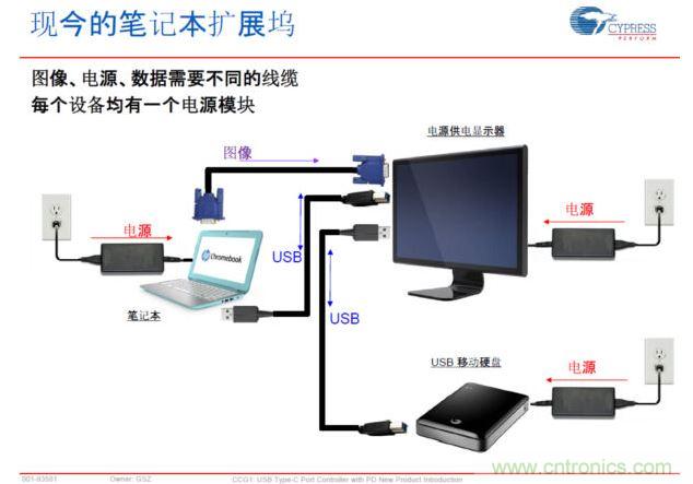 Type-C PD，將電源、圖像、USB數(shù)據(jù)連接合而為一，大大簡化了桌面的配件