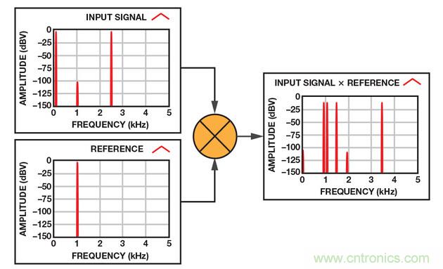 技術(shù)解析：同步檢波器&ldquo;援助&rdquo;精密低電平測(cè)量