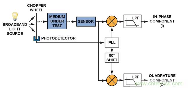 技術(shù)解析：同步檢波器&ldquo;援助&rdquo;精密低電平測(cè)量