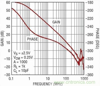 你真的了解運放嗎？你的運放會不會振蕩？
