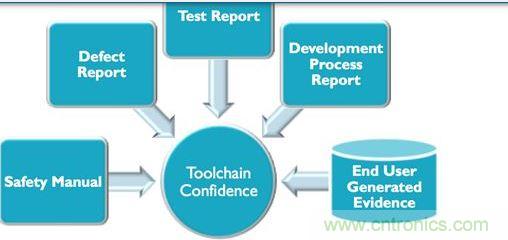 對于生產汽車應用程序可編程系統的業者來說，要符合IEC 61508與ISO 26262軟件功能安全要求，就必須提供大量說明文件與報告
