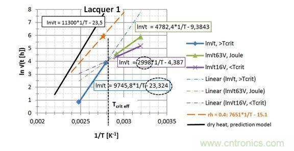  第一種漆， 直接讀出 EA / k 和ln{xlacq /&radic;（4D x &hellip;）}， 用虛線框起來