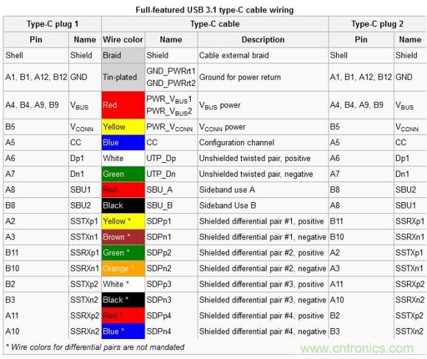 只需了解5個point，完爆USB Type C絕對沒問題！