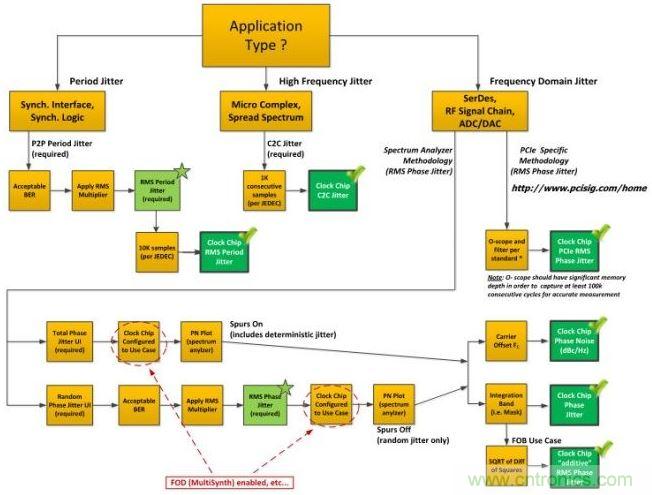 流程圖有助于針對您的應用來確定正確的抖動。