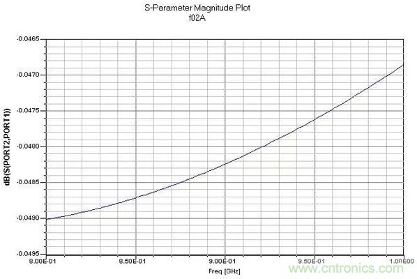 PCB設(shè)計(jì)指南：關(guān)于射頻走線(xiàn)和地的那些事