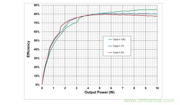 在5V，7V和10V輸出設置時，10W電源系統的端到端效率
