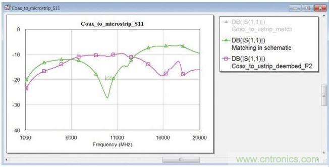 在同軸端口使用匹配電路的封閉式模型時(shí)的轉(zhuǎn)接段反射系數(shù)(綠色曲線)。